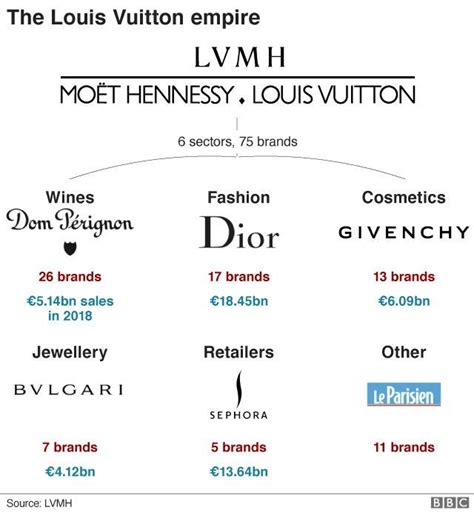 louis vuitton competitor|louis vuitton vs dior.